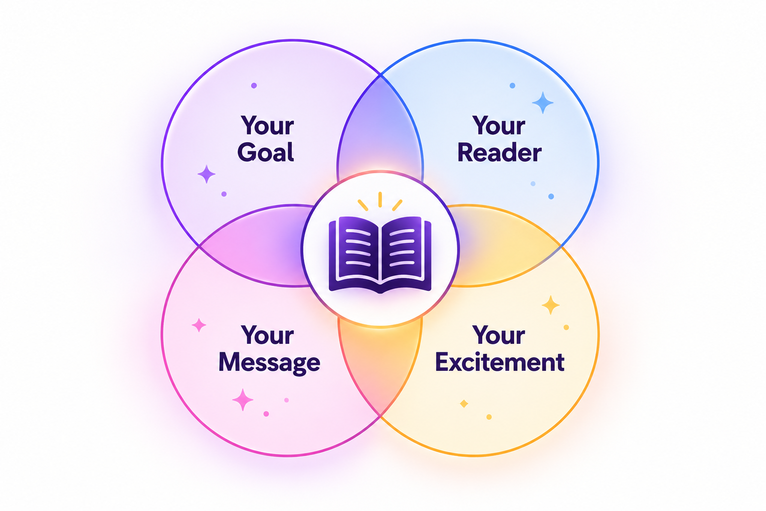 Colorful Venn diagram: Your Goal, Your Reader, Your Message and Your Excitement overlap around a book
